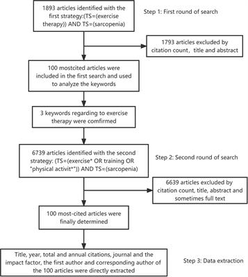 The top 100 most-cited articles on exercise therapy for sarcopenia: A bibliometric analysis